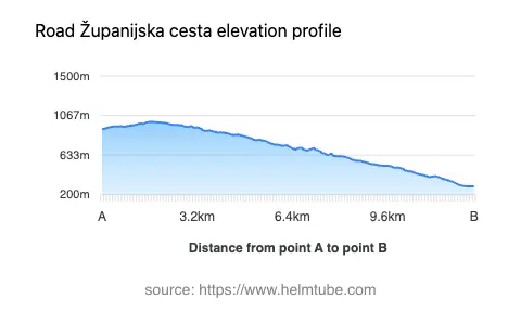 Road elevation profile: Graphical representation of elevation changes between point A and point B along the road.