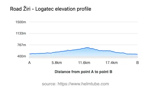 Road elevation profile: Graphical representation of elevation changes between point A and point B along the road.