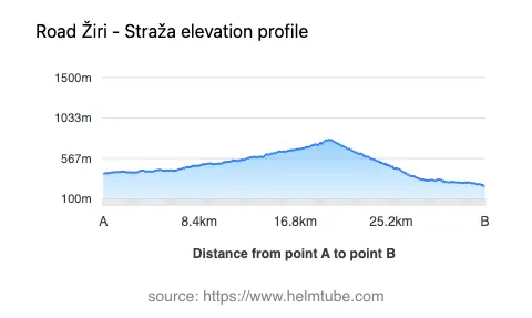 Road elevation profile: Graphical representation of elevation changes between point A and point B along the road.