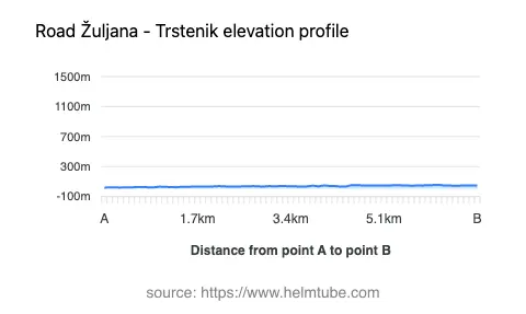 Road elevation profile: Graphical representation of elevation changes between point A and point B along the road.