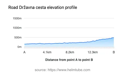 Road elevation profile: Graphical representation of elevation changes between point A and point B along the road.