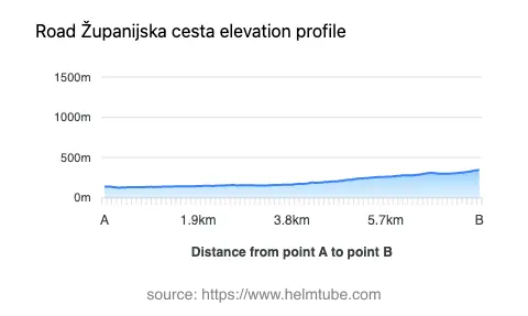 Road elevation profile: Graphical representation of elevation changes between point A and point B along the road.