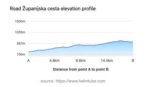 Road elevation profile: Graphical representation of elevation changes between point A and point B along the road.