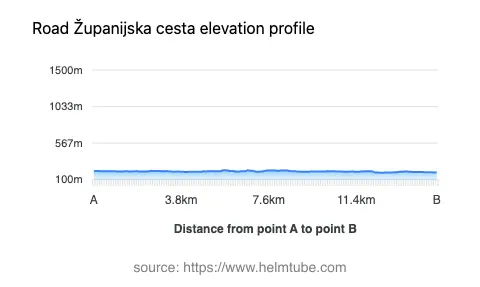 Road elevation profile: Graphical representation of elevation changes between point A and point B along the road.