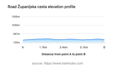 Road elevation profile: Graphical representation of elevation changes between point A and point B along the road.