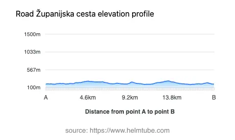 Road elevation profile: Graphical representation of elevation changes between point A and point B along the road.