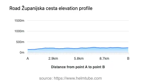 Road elevation profile: Graphical representation of elevation changes between point A and point B along the road.