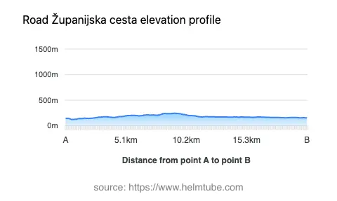 Road elevation profile: Graphical representation of elevation changes between point A and point B along the road.