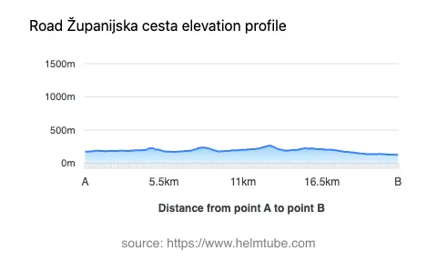 Road elevation profile: Graphical representation of elevation changes between point A and point B along the road.