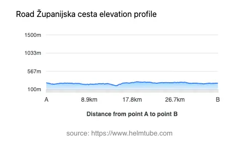Road elevation profile: Graphical representation of elevation changes between point A and point B along the road.