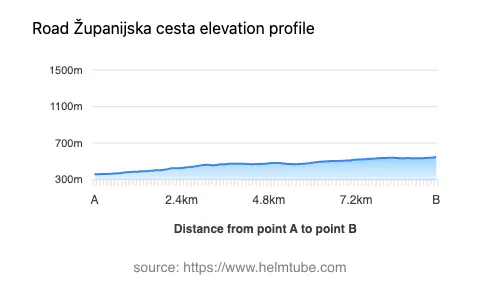 Road elevation profile: Graphical representation of elevation changes between point A and point B along the road.