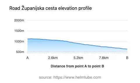 Road elevation profile: Graphical representation of elevation changes between point A and point B along the road.
