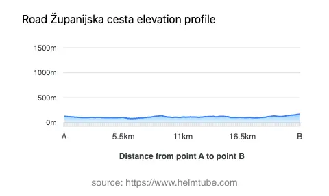 Road elevation profile: Graphical representation of elevation changes between point A and point B along the road.