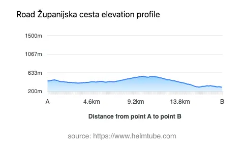Road elevation profile: Graphical representation of elevation changes between point A and point B along the road.
