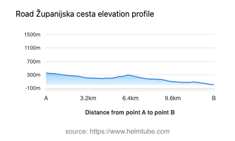 Road elevation profile: Graphical representation of elevation changes between point A and point B along the road.