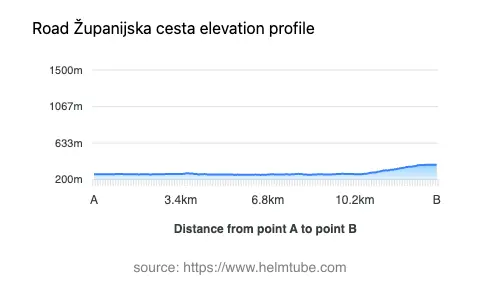 Road elevation profile: Graphical representation of elevation changes between point A and point B along the road.