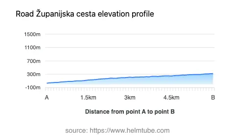 Road elevation profile: Graphical representation of elevation changes between point A and point B along the road.