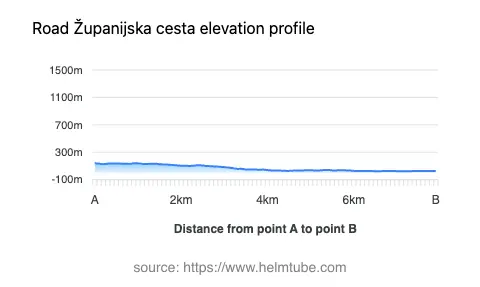 Road elevation profile: Graphical representation of elevation changes between point A and point B along the road.