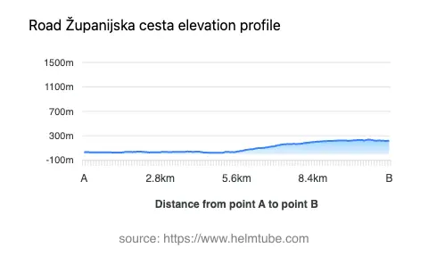 Road elevation profile: Graphical representation of elevation changes between point A and point B along the road.