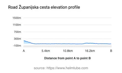 Road elevation profile: Graphical representation of elevation changes between point A and point B along the road.