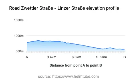 Road elevation profile: Graphical representation of elevation changes between point A and point B along the road.