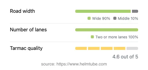 Infographic showing the distribution of road widths, lane counts, and tarmac surface quality ratings of the road.