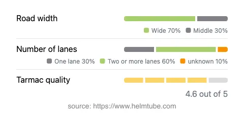 Infographic showing the distribution of road widths, lane counts, and tarmac surface quality ratings of the road.