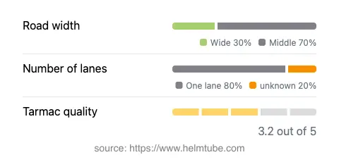 Infographic showing the distribution of road widths, lane counts, and tarmac surface quality ratings of the road.