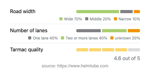 Infographic showing the distribution of road widths, lane counts, and tarmac surface quality ratings of the road.