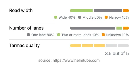 Infographic showing the distribution of road widths, lane counts, and tarmac surface quality ratings of the road.