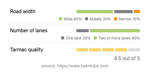 Infographic showing the distribution of road widths, lane counts, and tarmac surface quality ratings of the road.