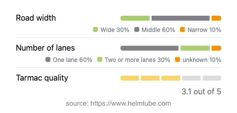 Infographic showing the distribution of road widths, lane counts, and tarmac surface quality ratings of the road.