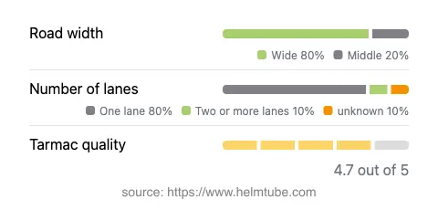 Infographic showing the distribution of road widths, lane counts, and tarmac surface quality ratings of the road.