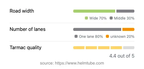 Infographic showing the distribution of road widths, lane counts, and tarmac surface quality ratings of the road.