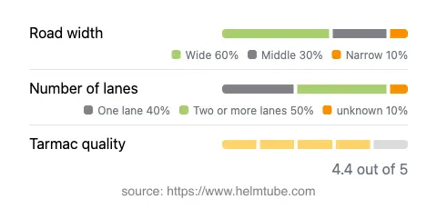 Infographic showing the distribution of road widths, lane counts, and tarmac surface quality ratings of the road.