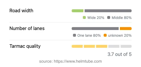 Infographic showing the distribution of road widths, lane counts, and tarmac surface quality ratings of the road.