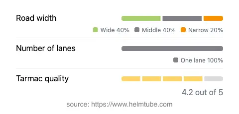 Infographic showing the distribution of road widths, lane counts, and tarmac surface quality ratings of the road.