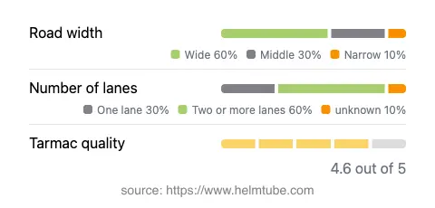 Infographic showing the distribution of road widths, lane counts, and tarmac surface quality ratings of the road.