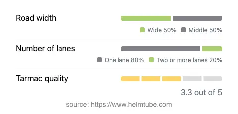 Infographic showing the distribution of road widths, lane counts, and tarmac surface quality ratings of the road.