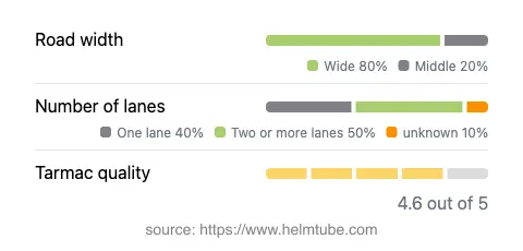 Infographic showing the distribution of road widths, lane counts, and tarmac surface quality ratings of the road.