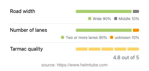 Infographic showing the distribution of road widths, lane counts, and tarmac surface quality ratings of the road.
