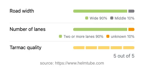 Infographic showing the distribution of road widths, lane counts, and tarmac surface quality ratings of the road.