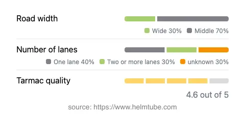 Infographic showing the distribution of road widths, lane counts, and tarmac surface quality ratings of the road.