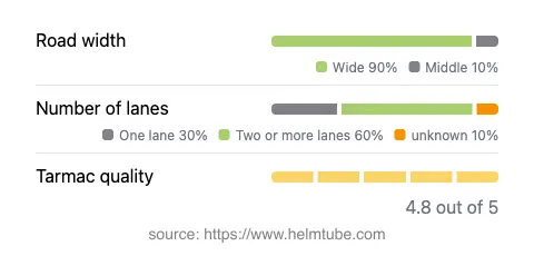 Infographic showing the distribution of road widths, lane counts, and tarmac surface quality ratings of the road.