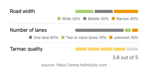 Infographic showing the distribution of road widths, lane counts, and tarmac surface quality ratings of the road.