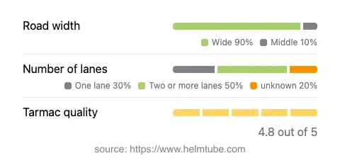 Infographic showing the distribution of road widths, lane counts, and tarmac surface quality ratings of the road.