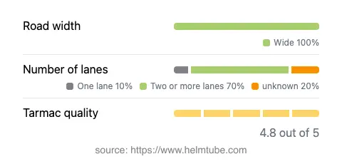Infographic showing the distribution of road widths, lane counts, and tarmac surface quality ratings of the road.