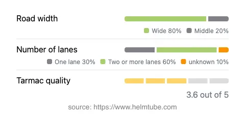 Infographic showing the distribution of road widths, lane counts, and tarmac surface quality ratings of the road.