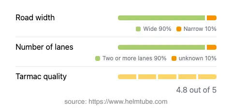 Infographic showing the distribution of road widths, lane counts, and tarmac surface quality ratings of the road.