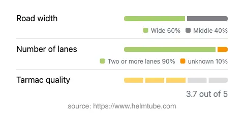 Infographic showing the distribution of road widths, lane counts, and tarmac surface quality ratings of the road.